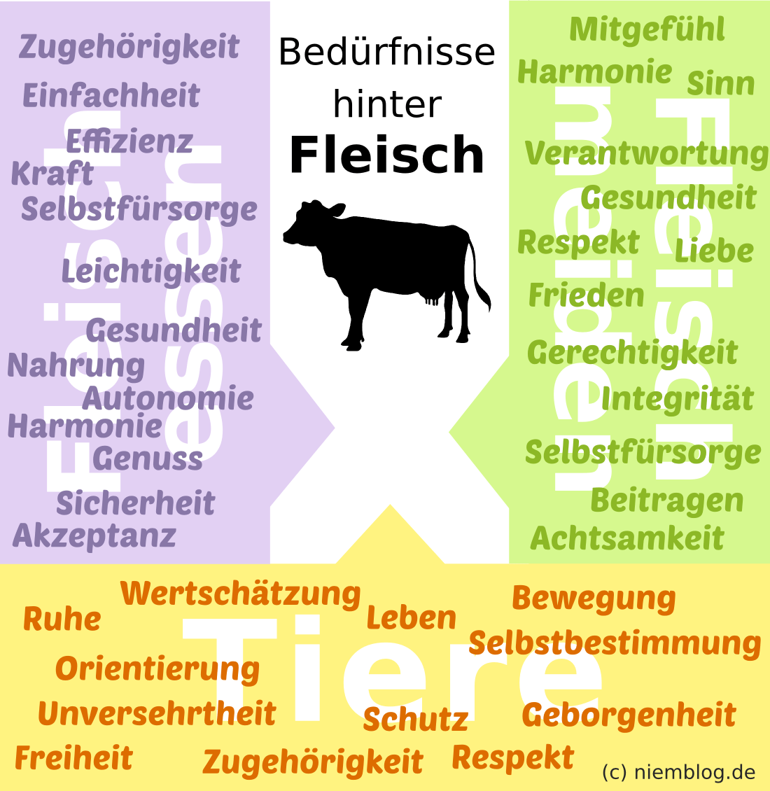 Bedürfnisse hinter Fleisch essen